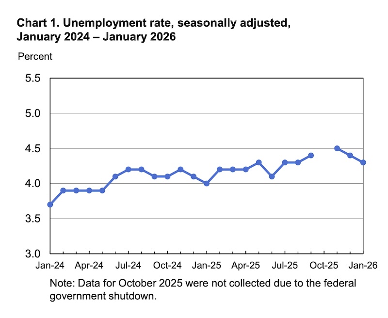 美国失业率趋势图 （图源：美国劳工统计局）