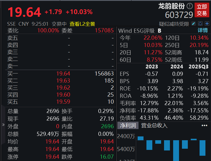 滚动更新丨A股三大指数集体高开，龙韵股份、吉华集团复牌均一字涨停
