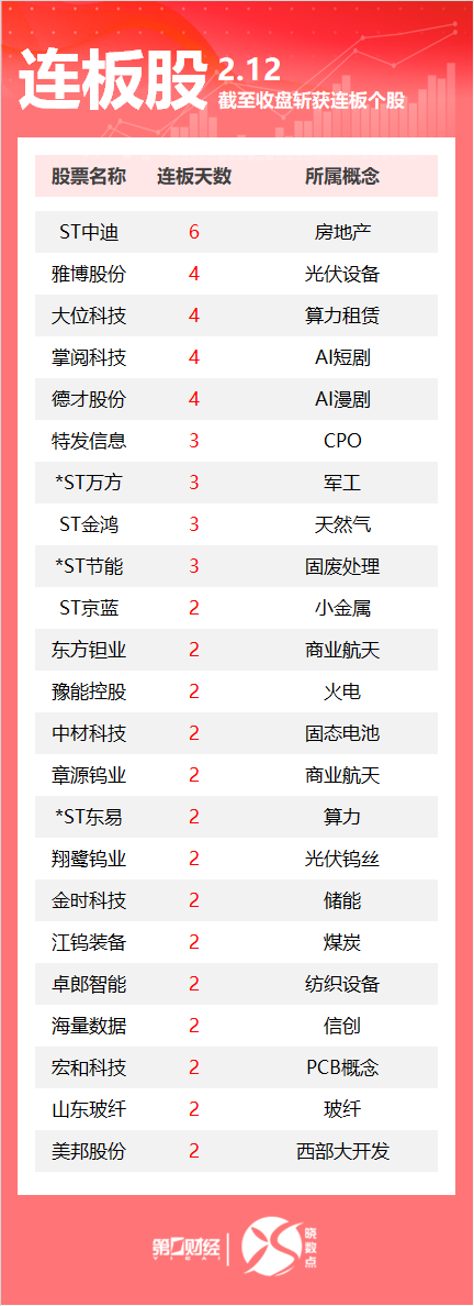连板股追踪丨A股今日共70只个股涨停 算力租赁板块大位科技4连板