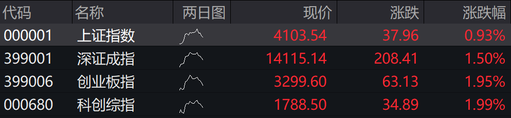 滚动更新丨A股三大指数集体高开，龙韵股份、吉华集团复牌均一字涨停