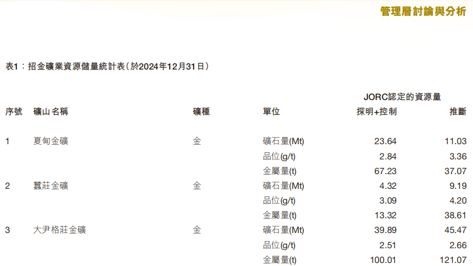 招远市矿难通报7人死亡，招金矿业一度大跌7%