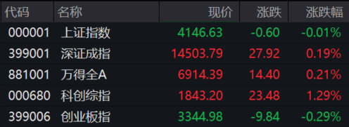 收盘丨创业板指跌0.29%,CPO、PCB板块涨幅居前