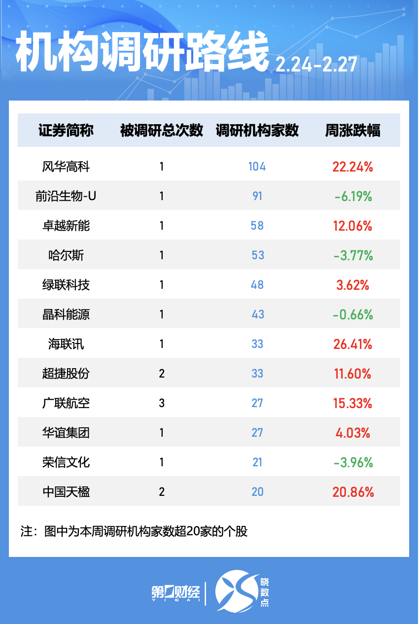 晓数点|一周个股动向:这只电力股七连板,六大行业获主力青睐