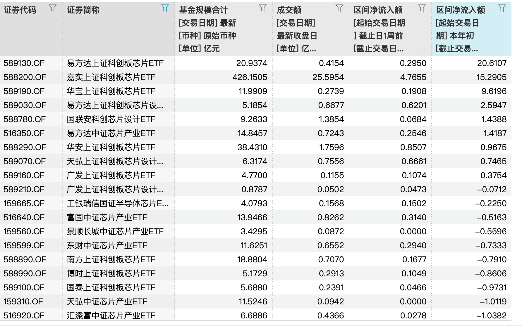 供给荒叠加涨价潮，资金借道ETF抢筹存储芯片