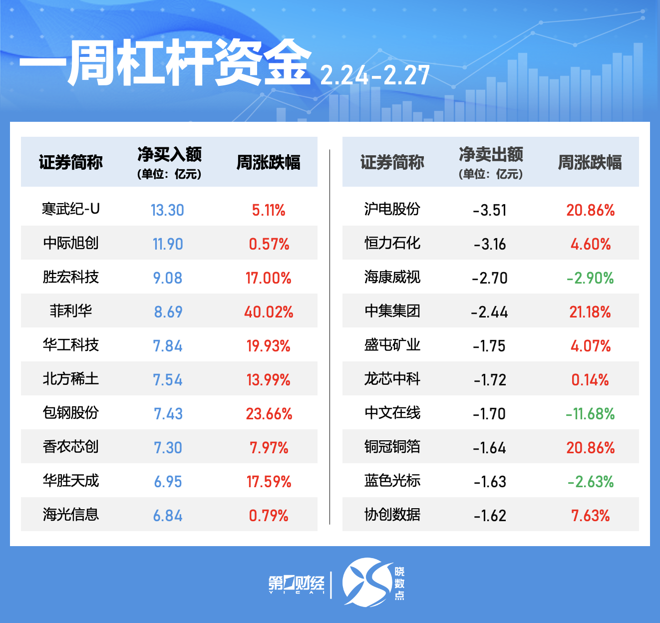 晓数点|一周个股动向:这只电力股七连板,六大行业获主力青睐