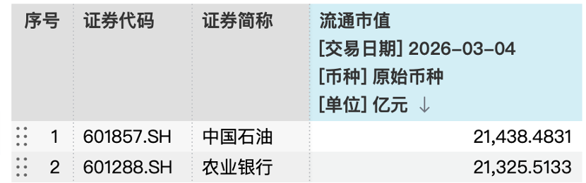 2.14万亿！中石油超农行夺A股市值冠军，“三桶油”涨势能否延续？