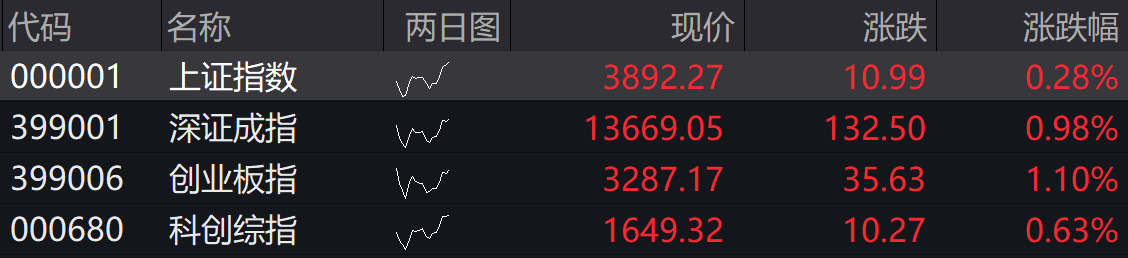 滚动更新丨A股四大指数集体高开，CPO等算力硬件股表现活跃