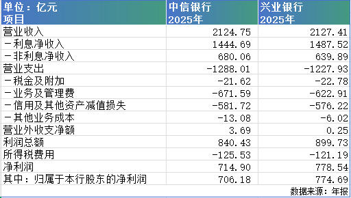 中信银行VS兴业银行：同等营收下的利润较量，兴业硬“抠”多了68亿