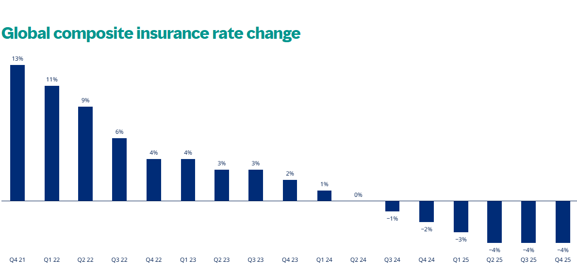 连涨七年后，全球商业险费率又连跌了六个季度