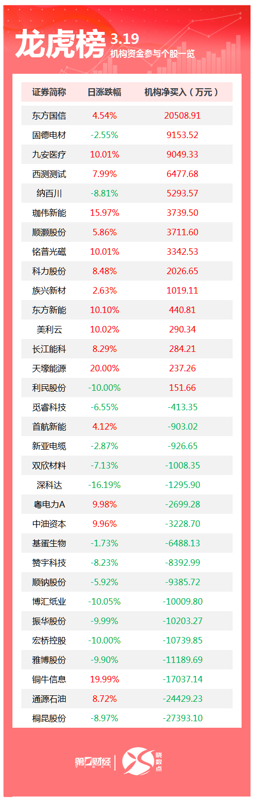 龙虎榜丨机构今日买入这15股，卖出桐昆股份2.74亿元