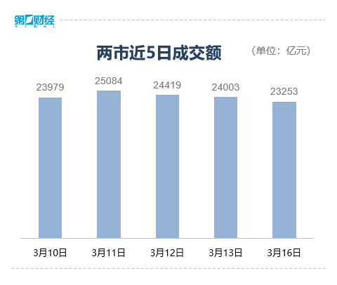 收盘丨创业板指涨超1%,存储芯片板块掀涨停潮
