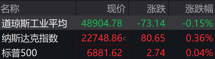 盘前必读丨国际原油期货飙升；卡塔尔能源公司暂停LNG生产