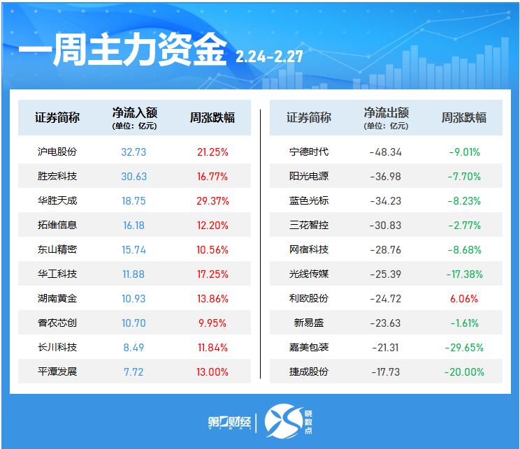 晓数点|一周个股动向:这只电力股七连板,六大行业获主力青睐