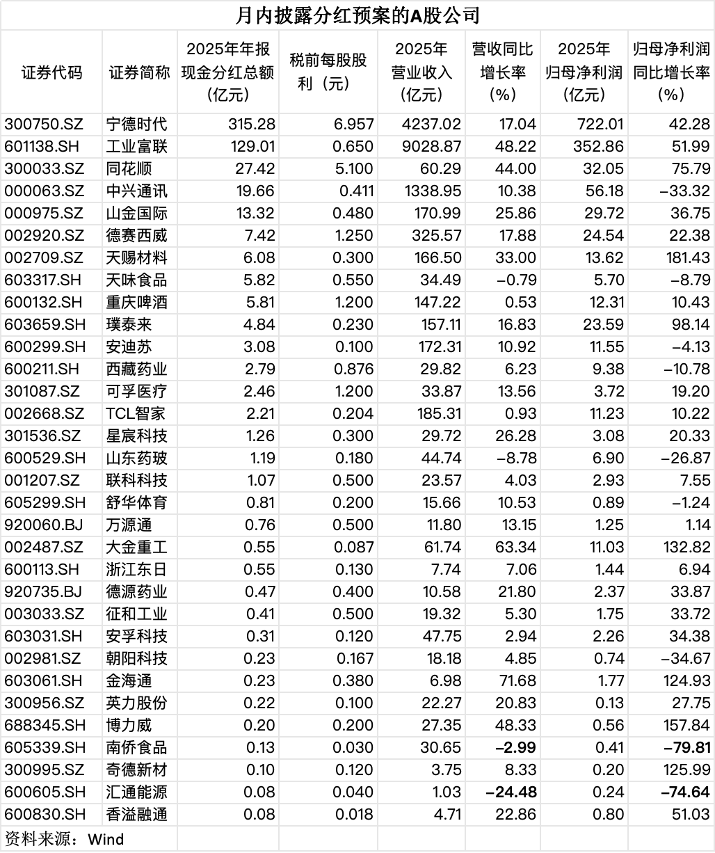 A股龙头连发百亿“红包”，月内30余家公司派现超550亿