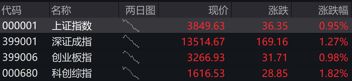 滚动更新丨A股三大指数集体高开，有色金属、电网设备板块涨幅居前