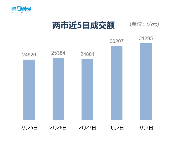 收盘丨深成指跌超3%,全市场超4800只个股下跌