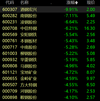 收盘丨创业板指涨超1%,存储芯片板块掀涨停潮