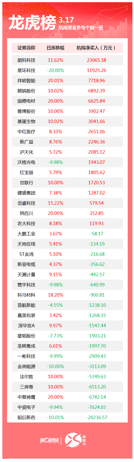 龙虎榜丨机构今日买入这17股，卖出昭衍新药2.02亿元