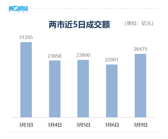 收盘丨沪指跌0.67%，算力租赁板块掀涨停潮