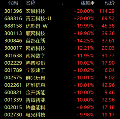 收盘丨沪指跌0.67%,算力租赁板块掀涨停潮