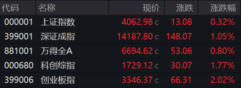 收盘丨创业板指涨超2%，算力租赁板块涨幅居前