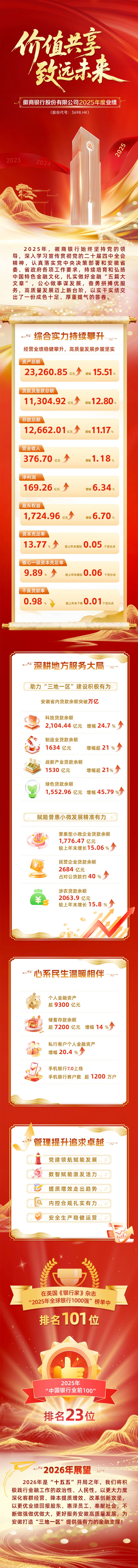 价值共享 致远未来 | 徽商银行2025年度业绩