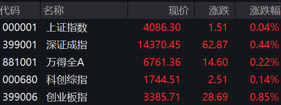 滚动更新丨 房地产板块盘初走高