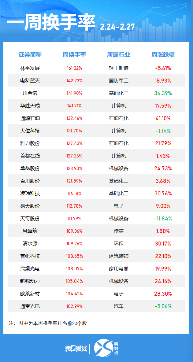 晓数点|一周个股动向:这只电力股七连板,六大行业获主力青睐