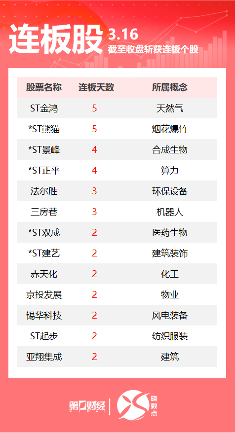 连板股追踪丨A股今日共63只个股涨停 这只机器人股3连板