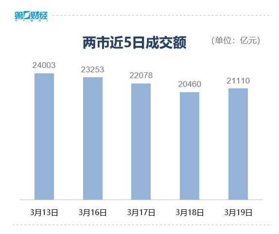 收盘丨沪指跌1.39%，油气、煤炭板块逆市走强