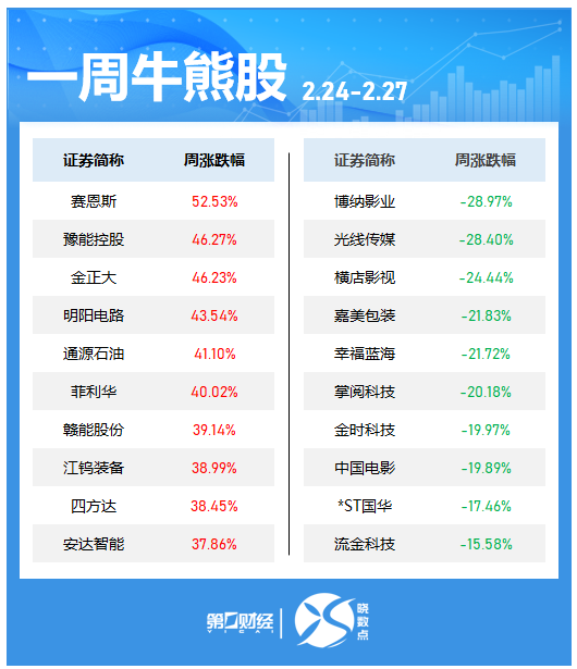 晓数点|一周个股动向:这只电力股七连板,六大行业获主力青睐