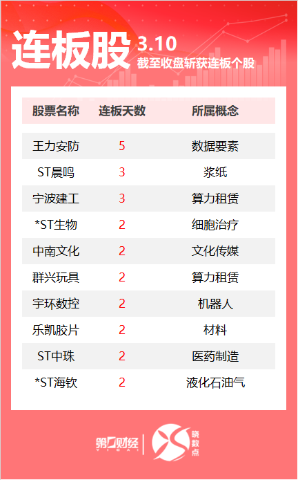 连板股追踪丨A股今日共72只个股涨停 宁波建工3连板
