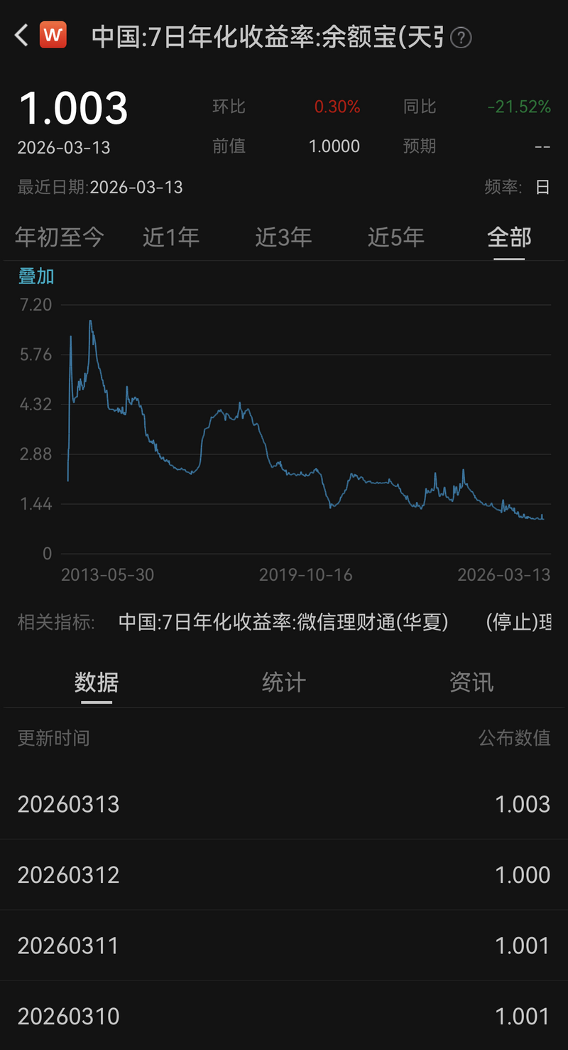 同业存款利率自律管理或升级,余额宝收益破“1”在即?