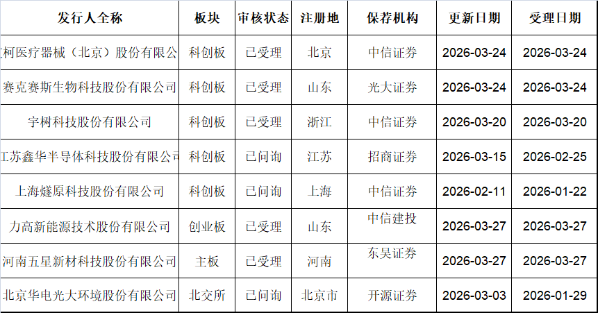 一季度IPO新变化：北交所上市数量领跑，终止审查锐减八成