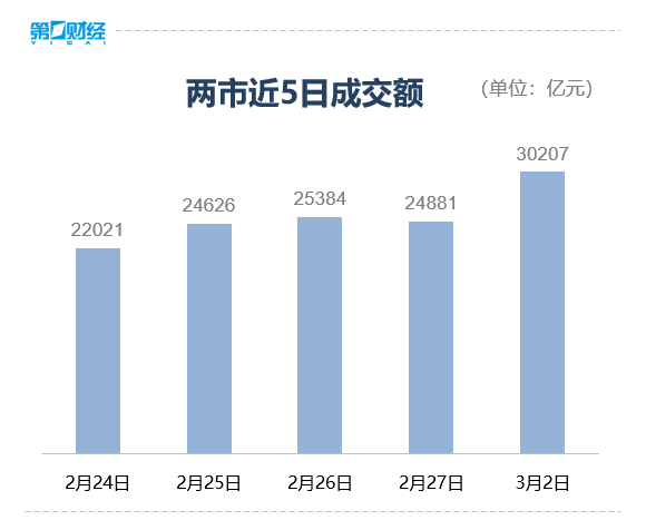 收盘丨沪指涨0.47%,油气板块掀涨停潮