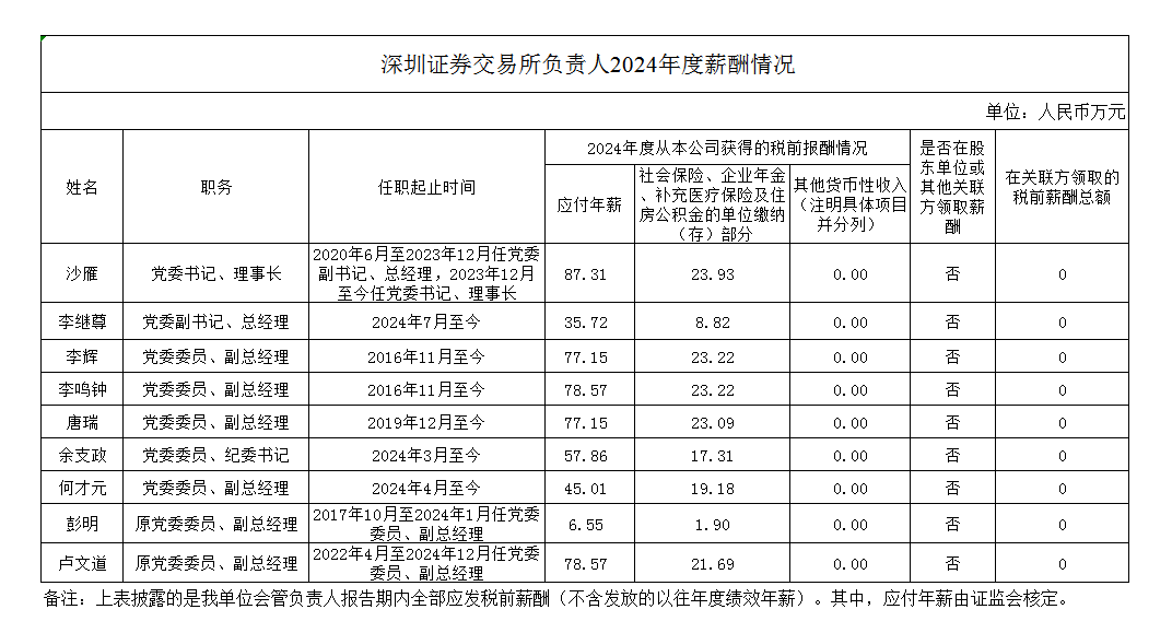 深交所公布薪酬：2024年人均税前年薪48.5万，同比下降8.63%