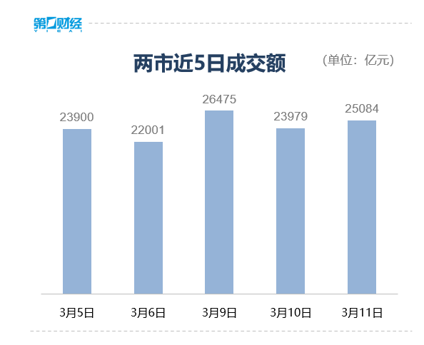 收盘丨创业板指涨超1%，化工板块全线走强