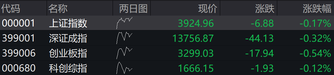 滚动更新丨A股四大指数集体低开,存储器等算力硬件股走弱