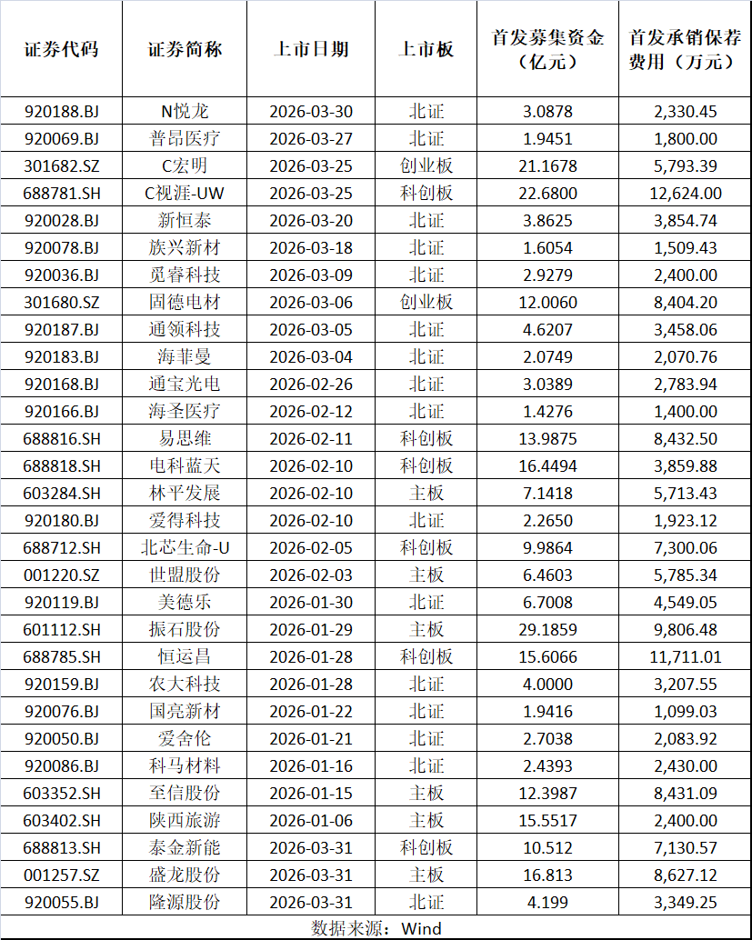 一季度IPO新变化：北交所上市数量领跑，终止审查锐减八成