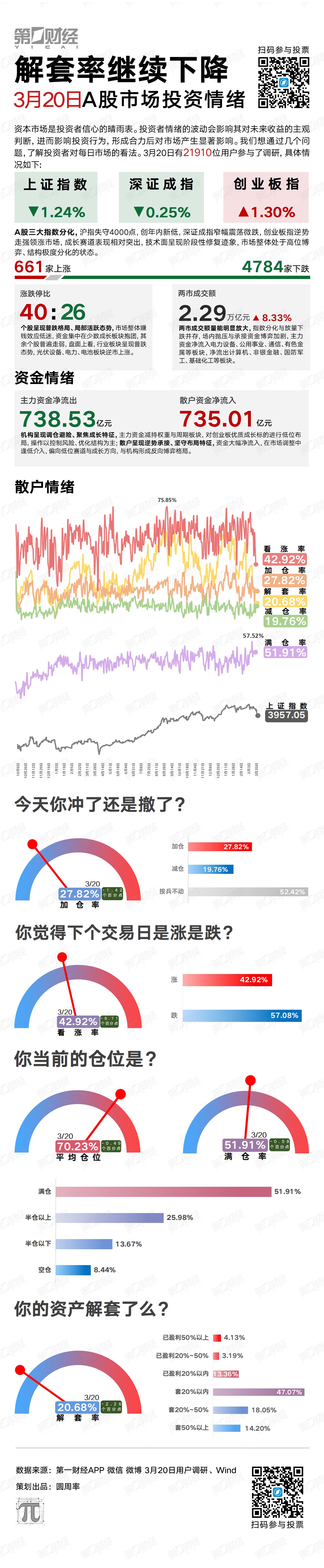 解套率继续下降