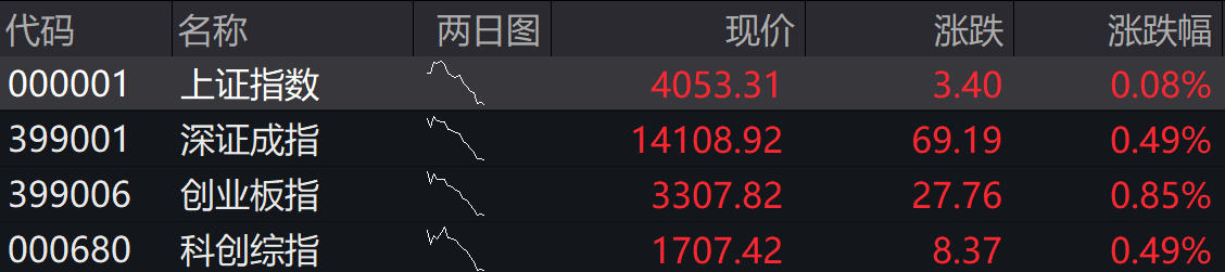 滚动更新丨A股三大指数集体高开，存储器、CPO等科技板块走强