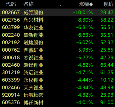 收盘丨沪指跌1.39%，油气、煤炭板块逆市走强