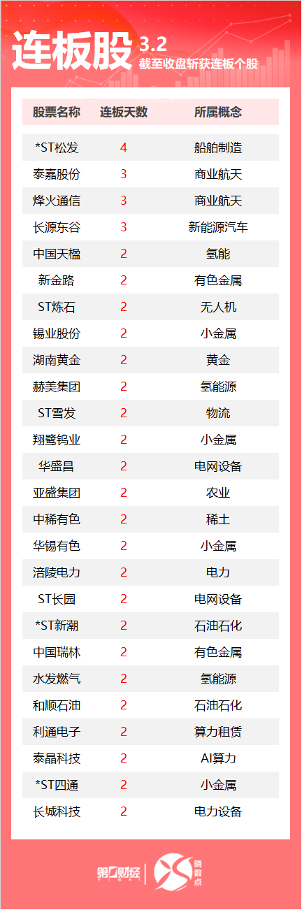 连板股追踪丨A股今日共100只个股涨停 泰嘉股份、烽火通信3连板