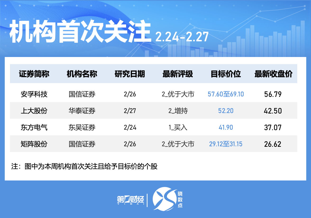 晓数点|一周个股动向:这只电力股七连板,六大行业获主力青睐