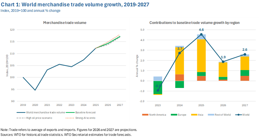 中东冲突下高油价情景如何冲击全球贸易，WTO这样计算｜全球贸易观察
