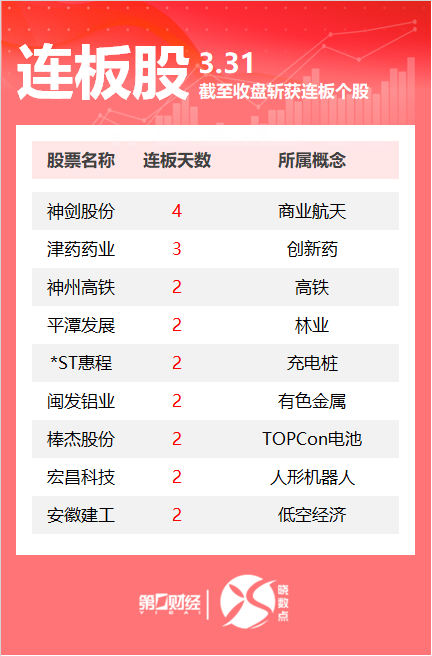 连板股追踪丨A股今日共59只个股涨停 津药药业3连板