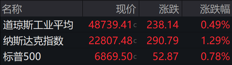 盘前必读丨美股三大股指全线反弹；富时中国A50指数季度调整