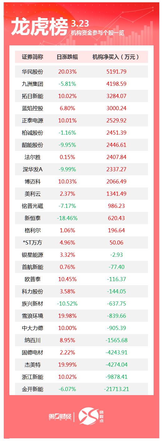 龙虎榜丨机构今日买入这15股，卖出金开新能2.17亿元