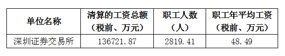 深交所公布薪酬：2024年人均税前年薪48.5万，同比下降8.63%