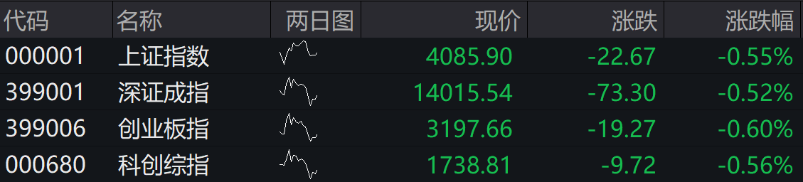滚动更新丨A股三大指数集体低开，油气、有色金属板块跌幅靠前